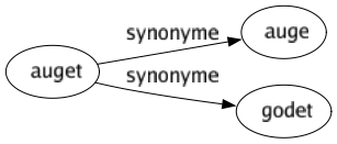 Synonyme de Auget : Auge Godet 
