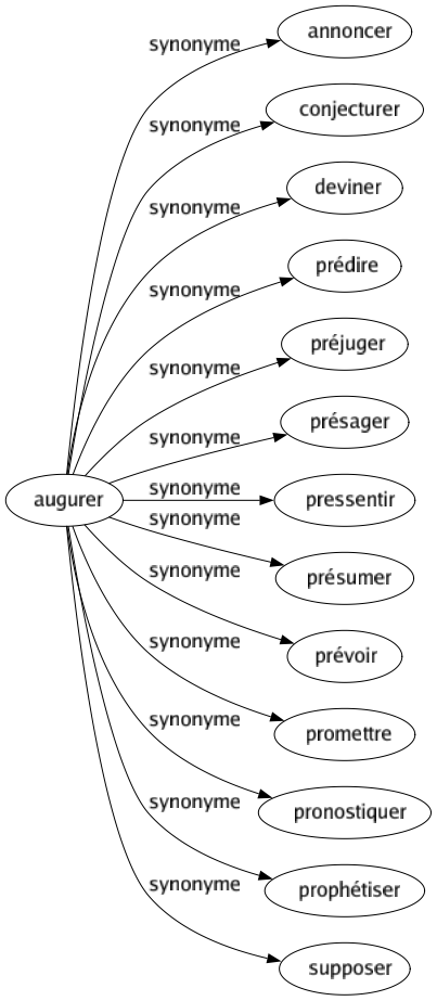 Synonyme de Augurer : Annoncer Conjecturer Deviner Prédire Préjuger Présager Pressentir Présumer Prévoir Promettre Pronostiquer Prophétiser Supposer 