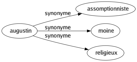 Synonyme de Augustin : Assomptionniste Moine Religieux 