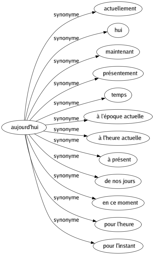 Synonyme de Aujourd'hui : Actuellement Hui Maintenant Présentement Temps À l'époque actuelle À l'heure actuelle À présent De nos jours En ce moment Pour l'heure Pour l'instant 