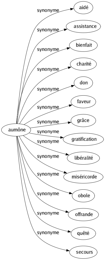 Synonyme de Aumône : Aidé Assistance Bienfait Charité Don Faveur Grâce Gratification Libéralité Miséricorde Obole Offrande Quêté Secours 