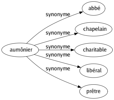 Synonyme de Aumônier : Abbé Chapelain Charitable Libéral Prêtre 