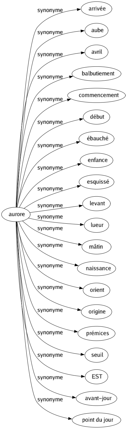 Synonyme de Aurore : Arrivée Aube Avril Balbutiement Commencement Début Ébauché Enfance Esquissé Levant Lueur Mâtin Naissance Orient Origine Prémices Seuil Est Avant-jour Point du jour 