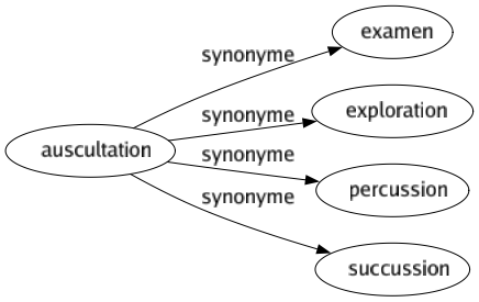 Synonyme de Auscultation : Examen Exploration Percussion Succussion 