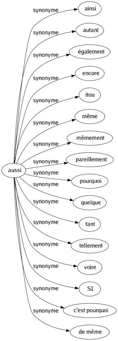 Synonyme de Aussi : Ainsi Autant Également Encore Itou Même Mêmement Pareillement Pourquoi Quelque Tant Tellement Voire Si C'est pourquoi De même 