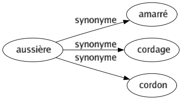 Synonyme de Aussière : Amarré Cordage Cordon 