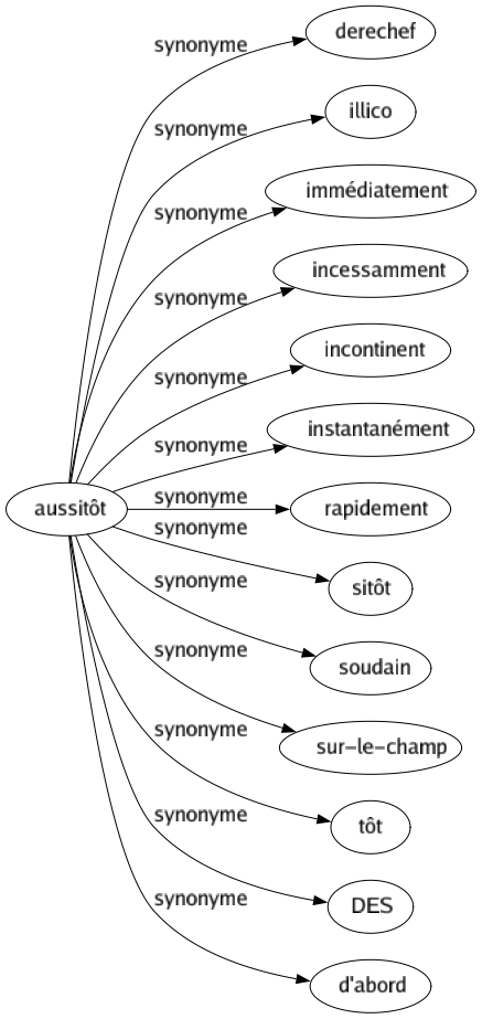 Synonyme de Aussitôt : Derechef Illico Immédiatement Incessamment Incontinent Instantanément Rapidement Sitôt Soudain Sur-le-champ Tôt Des D'abord 