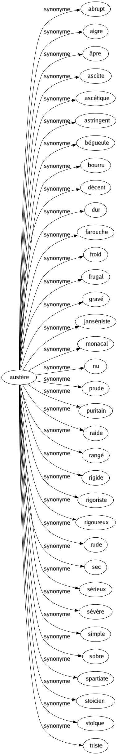 Synonyme de Austère : Abrupt Aigre Âpre Ascète Ascétique Astringent Bégueule Bourru Décent Dur Farouche Froid Frugal Gravé Janséniste Monacal Nu Prude Puritain Raide Rangé Rigide Rigoriste Rigoureux Rude Sec Sérieux Sévère Simple Sobre Spartiate Stoïcien Stoïque Triste 