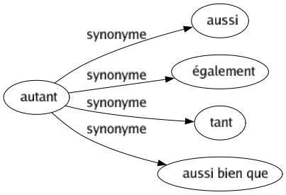 Synonyme de Autant : Aussi Également Tant Aussi bien que 