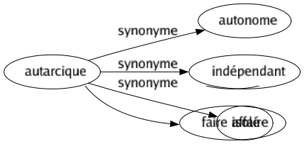Synonyme de Autarcique : Autonome Indépendant Isolé 