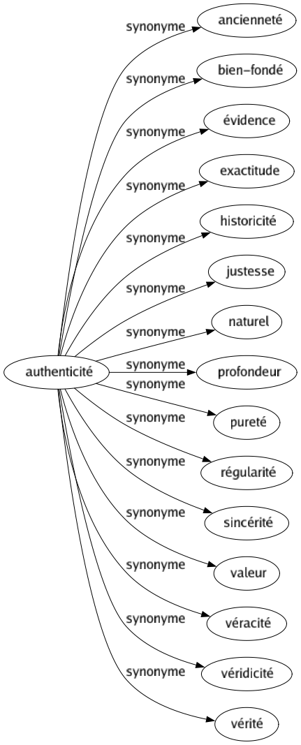 Synonyme de Authenticité : Ancienneté Bien-fondé Évidence Exactitude Historicité Justesse Naturel Profondeur Pureté Régularité Sincérité Valeur Véracité Véridicité Vérité 