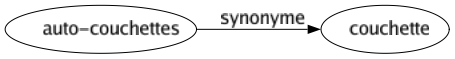 Synonyme de Auto-couchettes : Couchette 