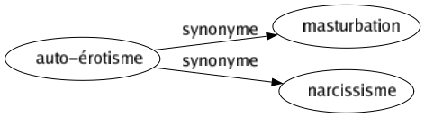 Synonyme de Auto-érotisme : Masturbation Narcissisme 