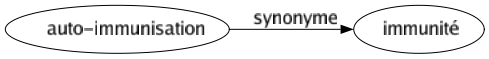 Synonyme de Auto-immunisation : Immunité 
