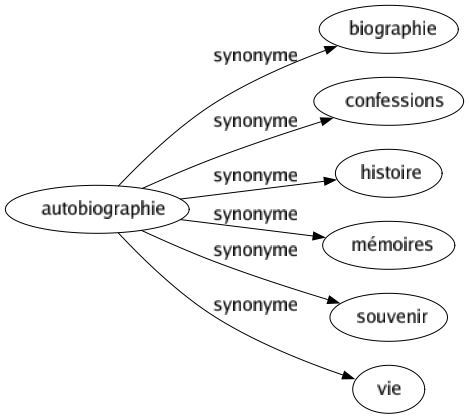 Synonyme de Autobiographie : Biographie Confessions Histoire Mémoires Souvenir Vie 