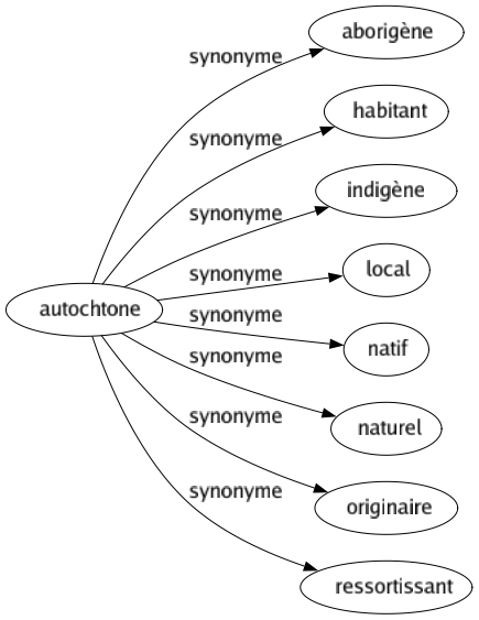 Synonyme de Autochtone : Aborigène Habitant Indigène Local Natif Naturel Originaire Ressortissant 