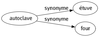 Synonyme de Autoclave : Étuve Four 