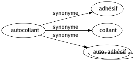 Synonyme de Autocollant : Adhésif Collant Auto-adhésif 