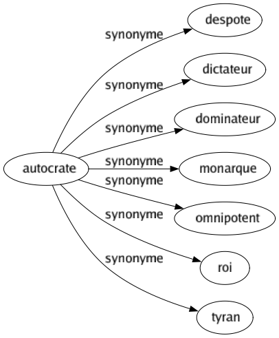 Synonyme de Autocrate : Despote Dictateur Dominateur Monarque Omnipotent Roi Tyran 