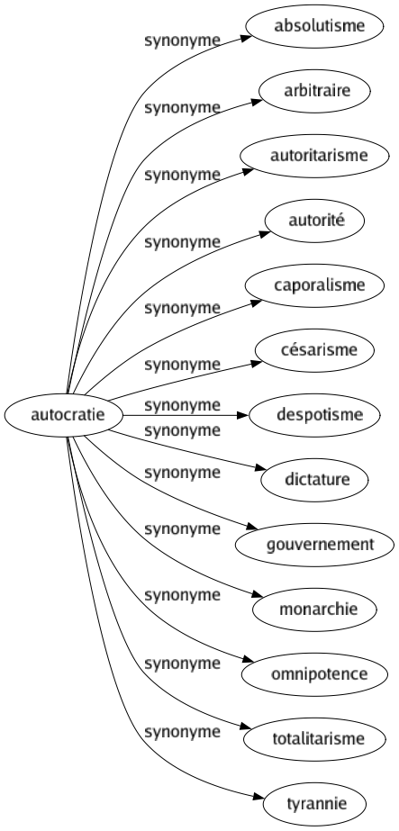 Synonyme de Autocratie : Absolutisme Arbitraire Autoritarisme Autorité Caporalisme Césarisme Despotisme Dictature Gouvernement Monarchie Omnipotence Totalitarisme Tyrannie 