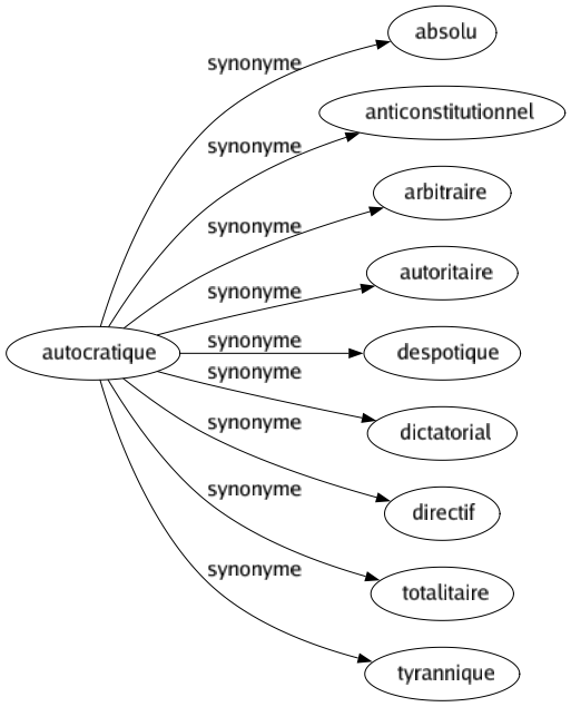 Synonyme de Autocratique : Absolu Anticonstitutionnel Arbitraire Autoritaire Despotique Dictatorial Directif Totalitaire Tyrannique 