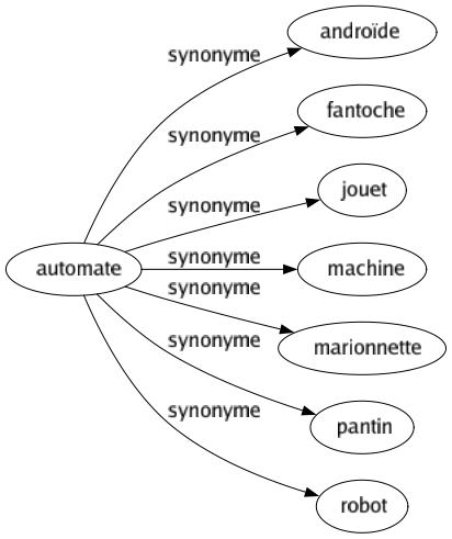 Synonyme de Automate : Androïde Fantoche Jouet Machine Marionnette Pantin Robot 