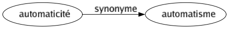 Synonyme de Automaticité : Automatisme 