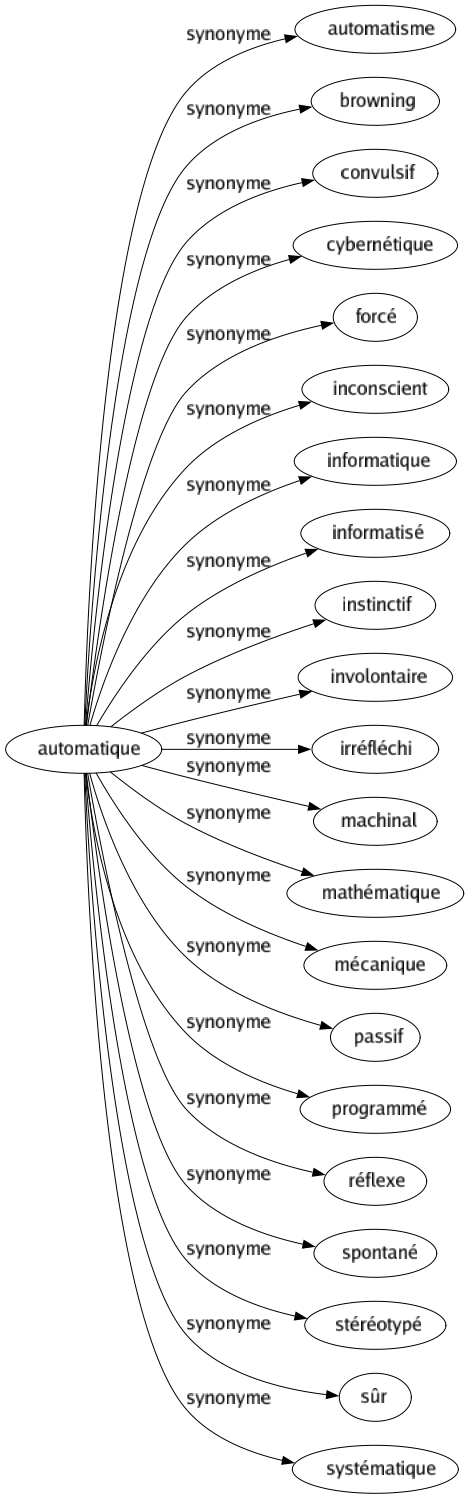 Synonyme de Automatique : Automatisme Browning Convulsif Cybernétique Forcé Inconscient Informatique Informatisé Instinctif Involontaire Irréfléchi Machinal Mathématique Mécanique Passif Programmé Réflexe Spontané Stéréotypé Sûr Systématique 