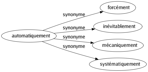 Synonyme de Automatiquement : Forcément Inévitablement Mécaniquement Systématiquement 