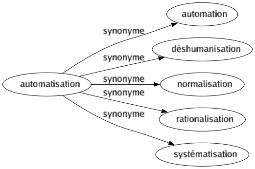 Synonyme de Automatisation : Automation Déshumanisation Normalisation Rationalisation Systématisation 