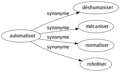 Synonyme de Automatiser : Déshumaniser Mécaniser Normaliser Robotiser 