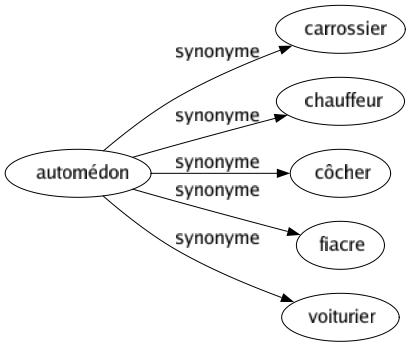 Synonyme de Automédon : Carrossier Chauffeur Côcher Fiacre Voiturier 