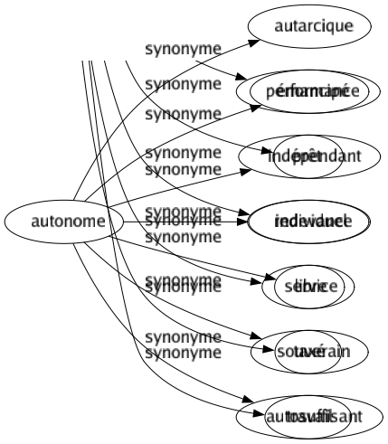 Synonyme de Autonome : Autarcique Émancipé Indépendant Individuel Libre Souverain Autosuffisant 