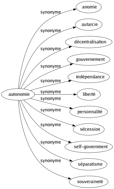 Synonyme de Autonomie : Anomie Autarcie Décentralisation Gouvernement Indépendance Liberté Personnalité Sécession Self-government Séparatisme Souveraineté 