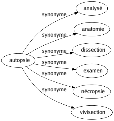 Synonyme de Autopsie : Analysé Anatomie Dissection Examen Nécropsie Vivisection 