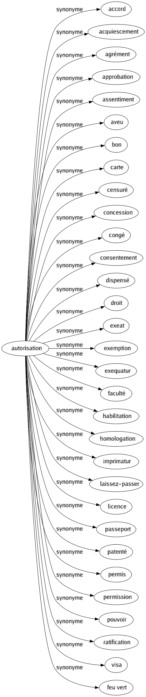 Synonyme de Autorisation : Accord Acquiescement Agrément Approbation Assentiment Aveu Bon Carte Censuré Concession Congé Consentement Dispensé Droit Exeat Exemption Exequatur Faculté Habilitation Homologation Imprimatur Laissez-passer Licence Passeport Patenté Permis Permission Pouvoir Ratification Visa Feu vert 