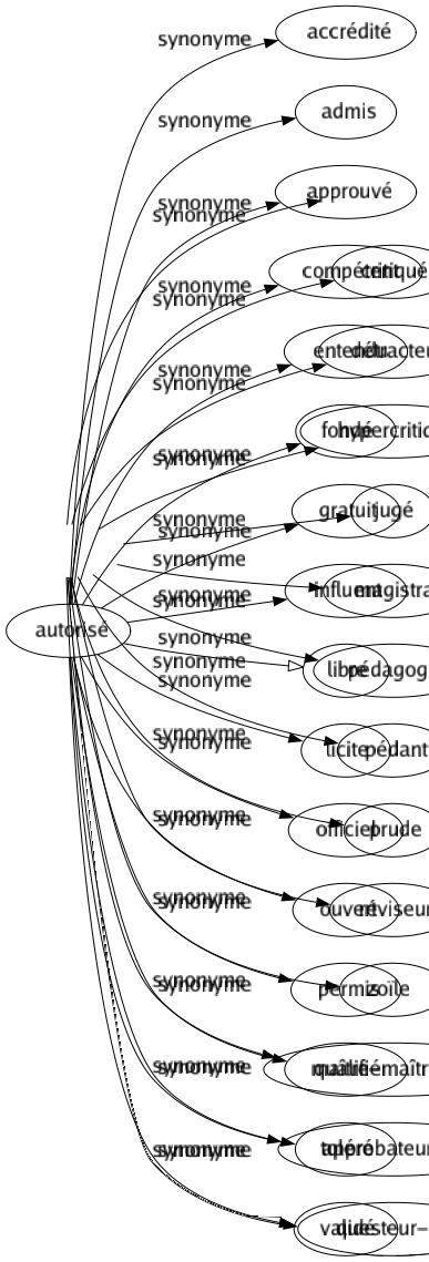 Synonyme de Autorisé : Accrédité Admis Approuvé Compétent Entendu Fondé Gratuit Influent Libre Licite Officiel Ouvert Permis Qualifié Toléré Validé 