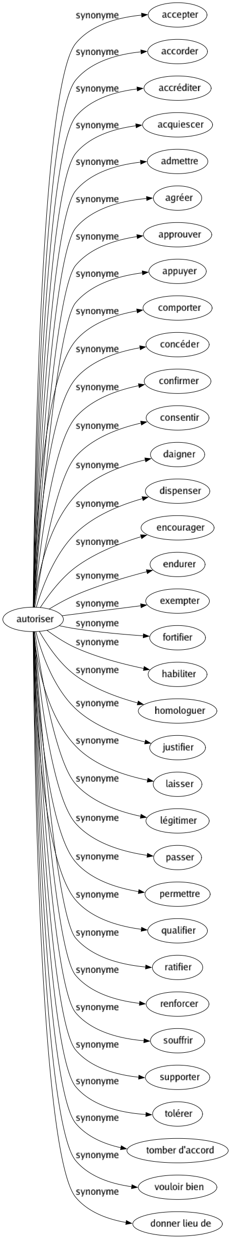 Synonyme de Autoriser : Accepter Accorder Accréditer Acquiescer Admettre Agréer Approuver Appuyer Comporter Concéder Confirmer Consentir Daigner Dispenser Encourager Endurer Exempter Fortifier Habiliter Homologuer Justifier Laisser Légitimer Passer Permettre Qualifier Ratifier Renforcer Souffrir Supporter Tolérer Tomber d'accord Vouloir bien Donner lieu de 