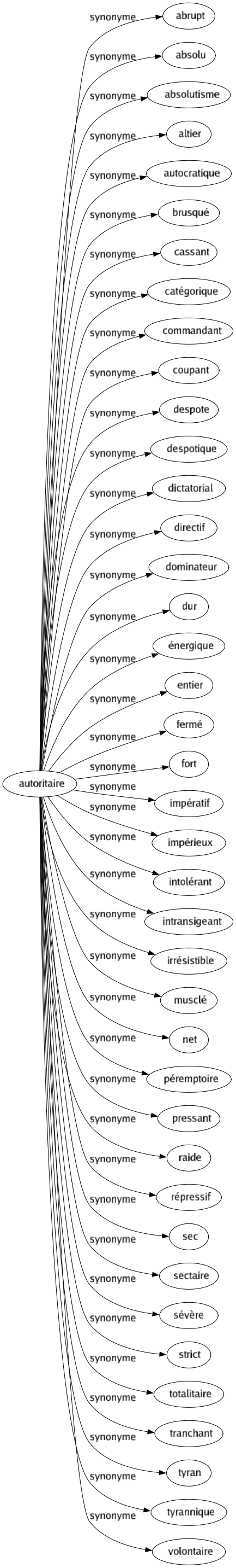 Synonyme de Autoritaire : Abrupt Absolu Absolutisme Altier Autocratique Brusqué Cassant Catégorique Commandant Coupant Despote Despotique Dictatorial Directif Dominateur Dur Énergique Entier Fermé Fort Impératif Impérieux Intolérant Intransigeant Irrésistible Musclé Net Péremptoire Pressant Raide Répressif Sec Sectaire Sévère Strict Totalitaire Tranchant Tyran Tyrannique Volontaire 