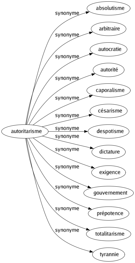 Synonyme de Autoritarisme : Absolutisme Arbitraire Autocratie Autorité Caporalisme Césarisme Despotisme Dictature Exigence Gouvernement Prépotence Totalitarisme Tyrannie 