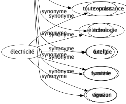 Synonyme de Autorité : Absolutisme Administration Allégeance Aplomb Ascendant Autocratie Autoritarisme Bible Bras Caporalisme Certitude Césarisme Charisme Commandement Compétence Considération Contrainte Crédit Décision Despotisme Dictature Dignitaire Direction Domination École Empiré Emprise Fermeté Férule Foi Forcé Gouvernant Gouvernement Griffé Habileté Hégémonie Hiérarchie Impérialisme Influencé Instance Loi Magistère Magnétisme Main Maîtrisé Notabilité Notable Obéissance Officiel Omnipotence Oppression Personnage Poids Poigne Ponté Pouvoir Prééminence Prépondérance Prépotence Présidence Prestige Prince Principal Puissance Réputation Sceptre Séduction Sévérité Solidité Souveraineté Supériorité Tête Totalitarisme Toute-puissance Trôné Tutelle Tyrannie Vigueur 
