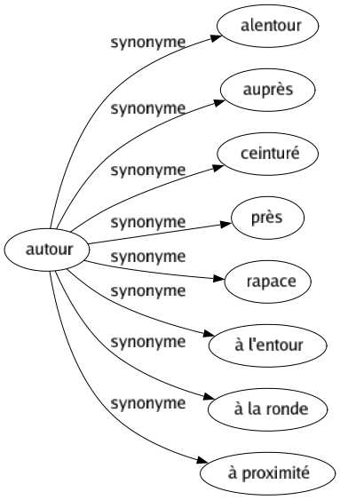 Synonyme de Autour : Alentour Auprès Ceinturé Près Rapace À l'entour À la ronde À proximité 