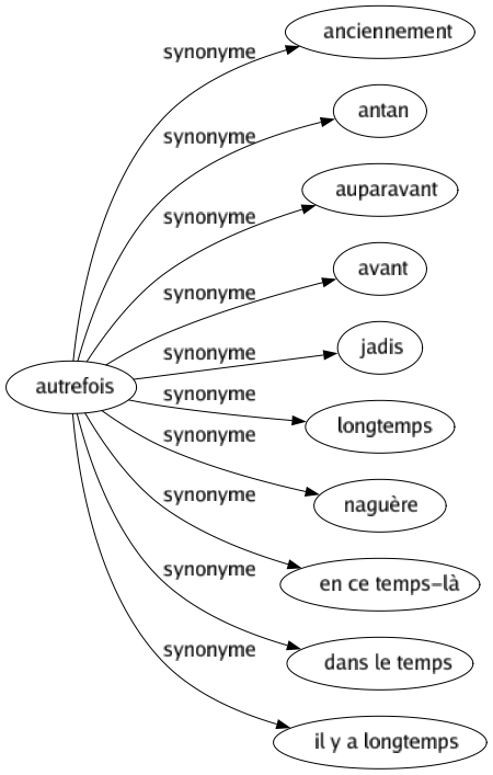 Synonyme de Autrefois : Anciennement Antan Auparavant Avant Jadis Longtemps Naguère En ce temps-là Dans le temps Il y a longtemps 