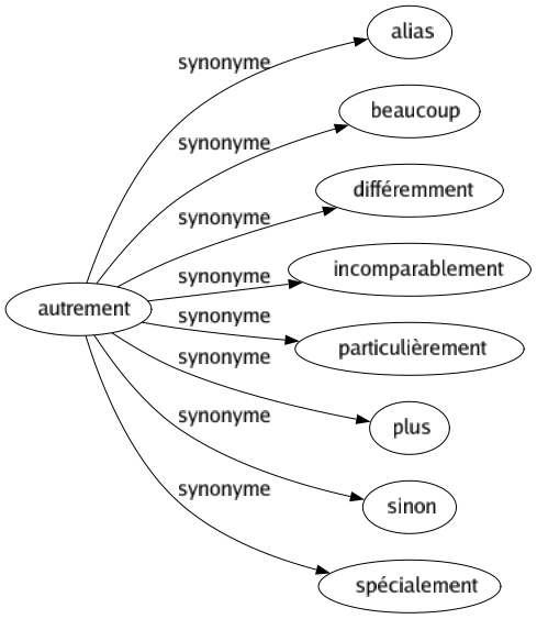 Synonyme de Autrement : Alias Beaucoup Différemment Incomparablement Particulièrement Plus Sinon Spécialement 