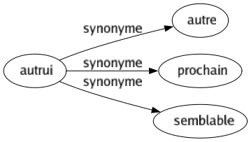 Synonyme de Autrui : Autre Prochain Semblable 