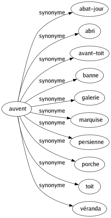 Synonyme de Auvent : Abat-jour Abri Avant-toit Banne Galerie Marquise Persienne Porche Toit Véranda 