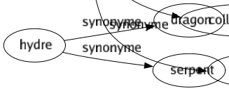 Synonyme de Auxiliaire : Accessoire Acolyte Adjuvant Aidé Allié Ambulant Amovible Annexé Appui Coadjuteur Complémentaire Complice Contractuel Secours Soutien Subsidiaire Supplémentaire Tutélaire Vacataire Second-e Adjoint-e Associé-e Agent-e Assesseur-e Assistant-e Collaborateur-trice Employé-e 