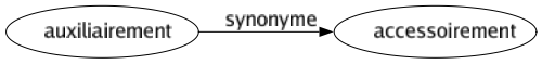 Synonyme de Auxiliairement : Accessoirement 