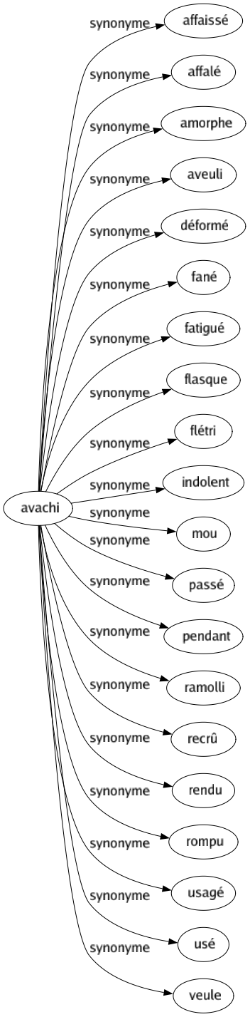 Synonyme de Avachi : Affaissé Affalé Amorphe Aveuli Déformé Fané Fatigué Flasque Flétri Indolent Mou Passé Pendant Ramolli Recrû Rendu Rompu Usagé Usé Veule 