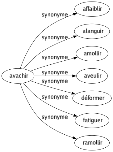 Synonyme de Avachir : Affaiblir Alanguir Amollir Aveulir Déformer Fatiguer Ramollir 